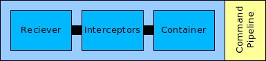 Command Processing Pipeline