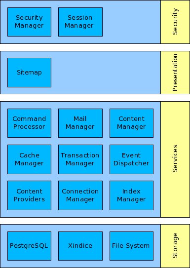 Architectural Overview